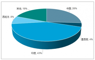 2022-2028年中國干辣椒行業(yè)深度調研與行業(yè)競爭對手分析